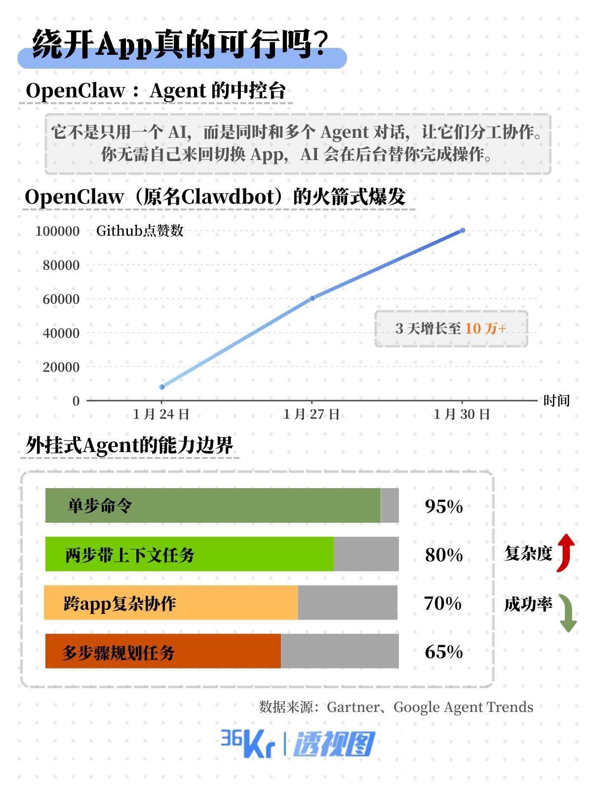手机上80%的App面临失业？