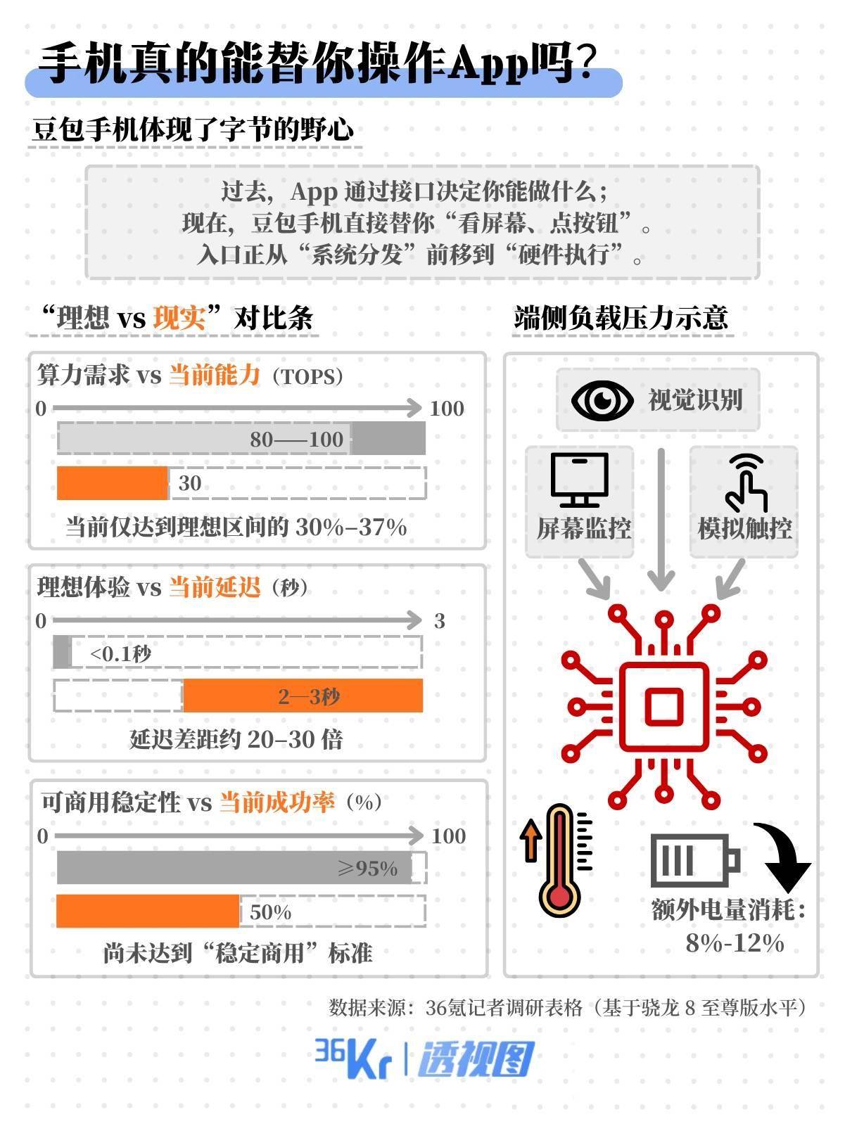 手机上80%的App面临失业？