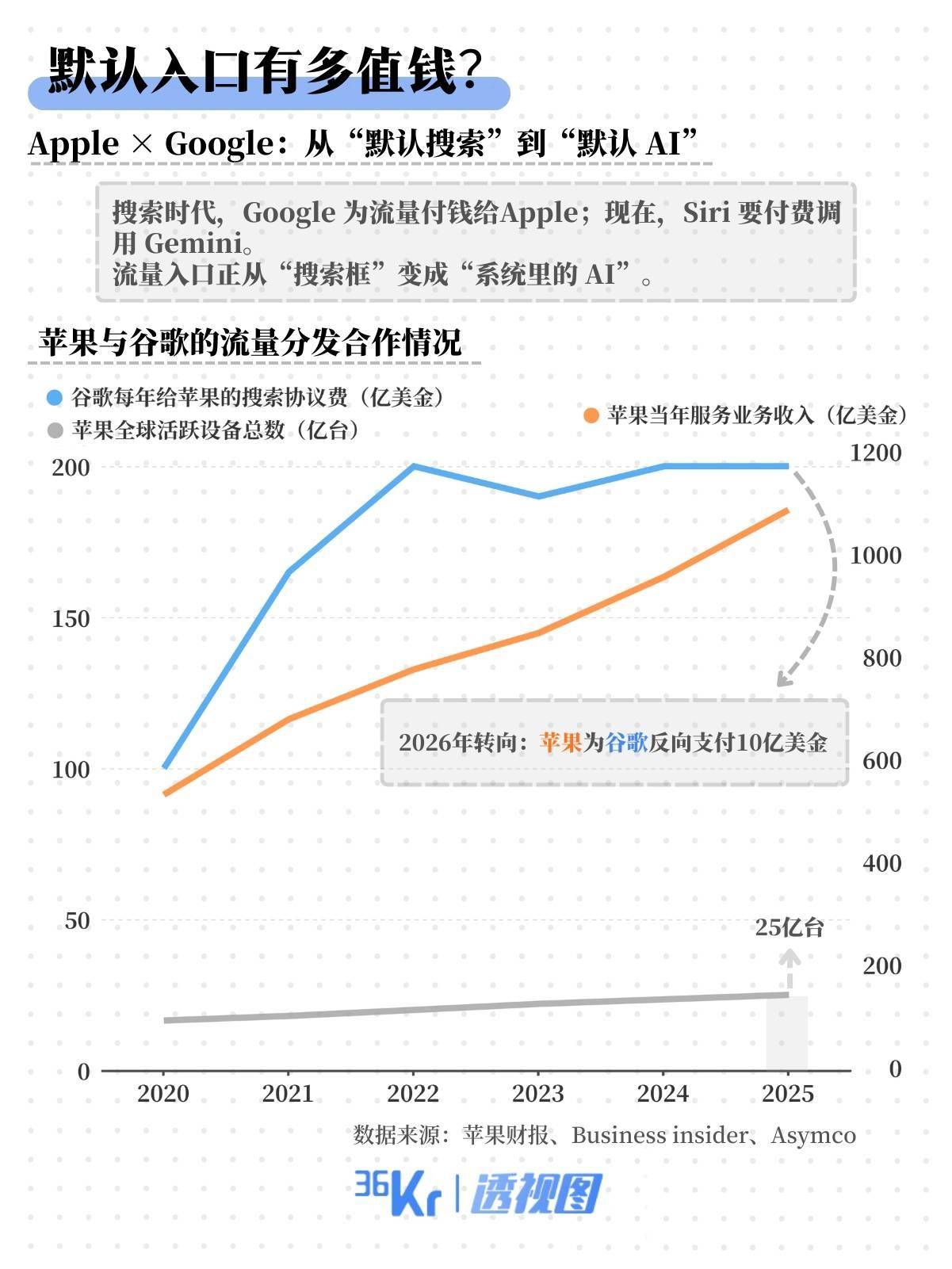 手机上80%的App面临失业？